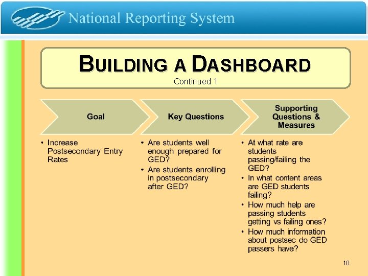 BUILDING A DASHBOARD Continued 1 n Goal n Increase Postsecondary Entry Rates n Key