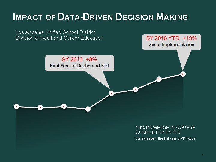 IMPACT OF DATA-DRIVEN DECISION MAKING Los Angeles Unified School District Division of Adult and