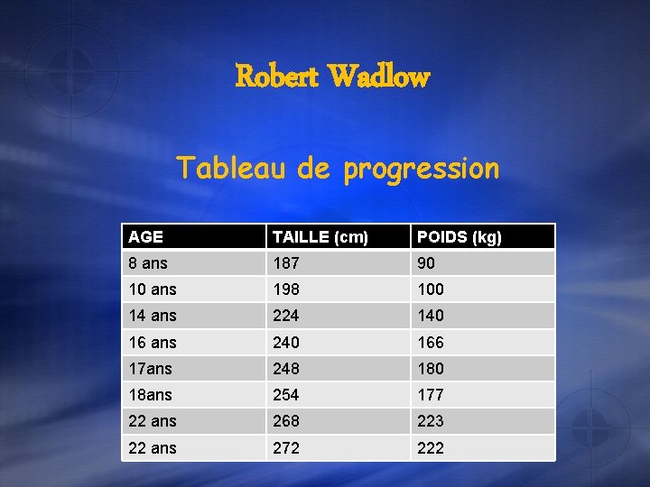 Robert Wadlow Tableau de progression AGE TAILLE (cm) POIDS (kg) 8 ans 187 90