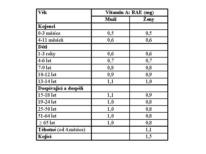 Věk Kojenci 0 -3 měsíce 4 -11 měsíců Děti 1 -3 roky 4 -6