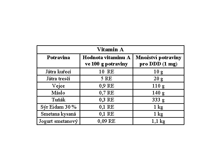 Vitamin A Potravina Hodnota vitaminu A Množství potraviny ve 100 g potraviny pro DDD