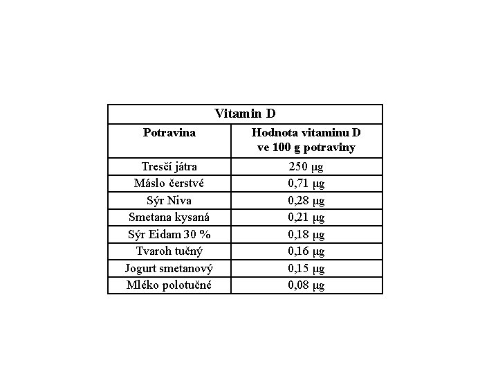 Vitamin D Potravina Hodnota vitaminu D ve 100 g potraviny Tresčí játra Máslo čerstvé