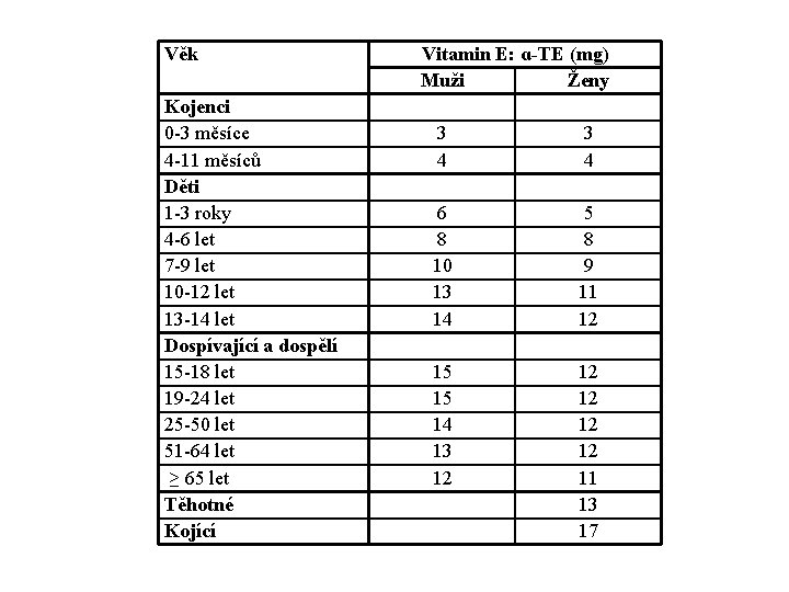 Věk Kojenci 0 -3 měsíce 4 -11 měsíců Děti 1 -3 roky 4 -6