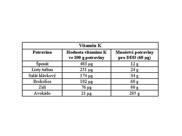 Vitamin K Potravina Špenát Listy tuřínu Salát hlávkový Brokolice Zelí Avokádo Hodnota vitaminu K