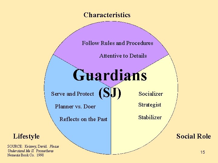 Characteristics Follow Rules and Procedures Attentive to Details Guardians Serve and Protect (SJ) Planner