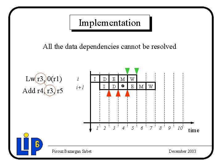 Implementation All the data dependencies cannot be resolved Lw r 3, 0(r 1) Add