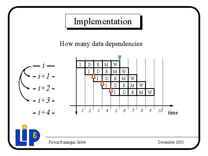 Implementation How many data dependencies i i+1 i+2 i+3 i+4 I D I 1