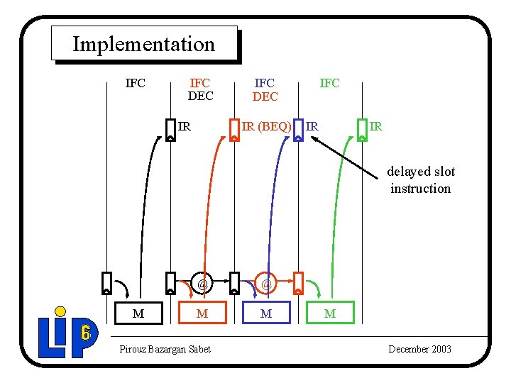 Implementation IFC DEC IR (BEQ) IFC IR IR delayed slot instruction M @ @