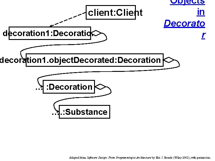 client: Client decoration 1: Decoration Objects in Decorato r decoration 1. object. Decorated: Decoration