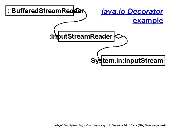 : Buffered. Stream. Reader java. io Decorator example : Input. Stream. Reader System. in: