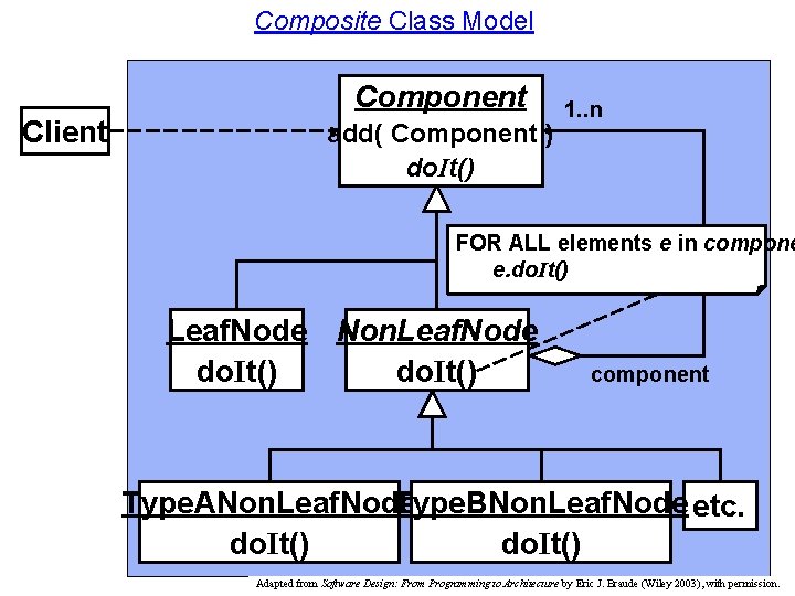 Composite Class Model Component Client add( Component ) do. It() 1. . n FOR