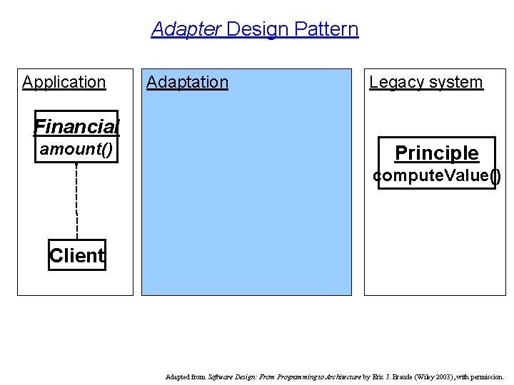 Adapter Design Pattern Application Adaptation Legacy system Financial amount() Principle compute. Value() Client Adapted