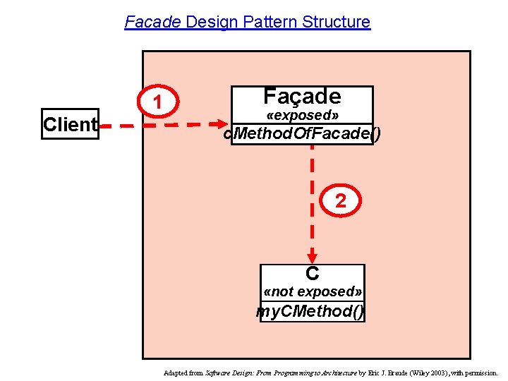 Facade Design Pattern Structure 1 Client Façade «exposed» c. Method. Of. Facade() 2 C