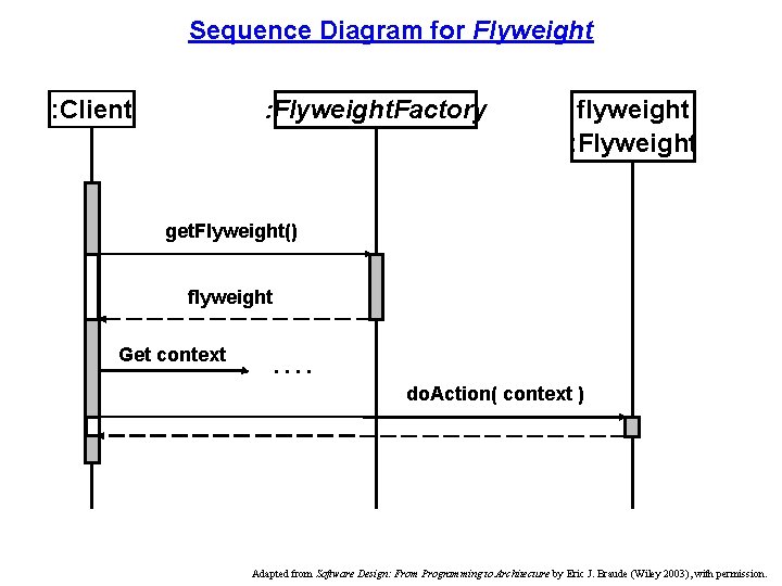 Sequence Diagram for Flyweight : Client : Flyweight. Factory flyweight : Flyweight get. Flyweight()