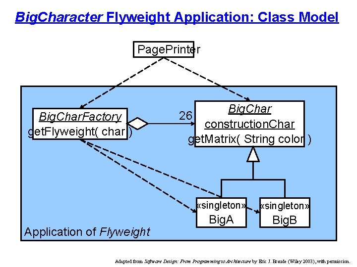 Big. Character Flyweight Application: Class Model Page. Printer Big. Char. Factory get. Flyweight( char