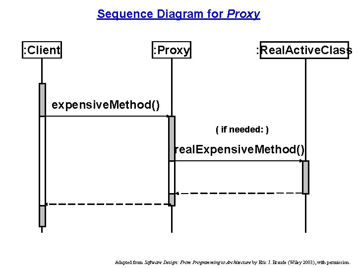 Sequence Diagram for Proxy : Client : Proxy : Real. Active. Class expensive. Method()