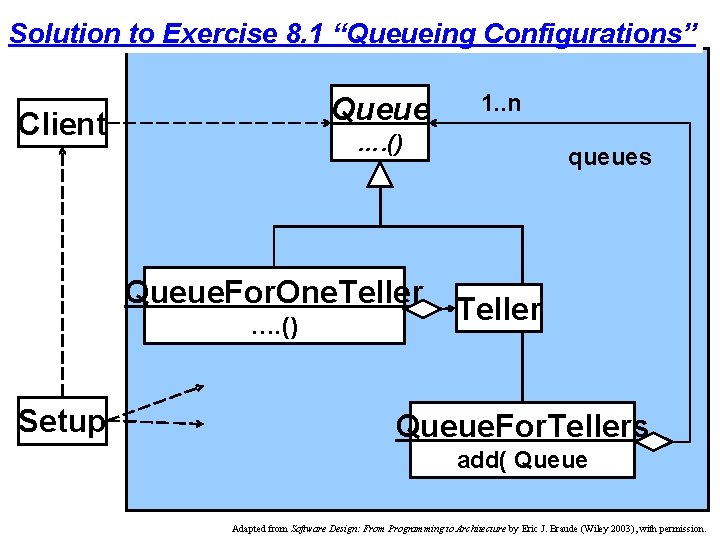 Solution to Exercise 8. 1 “Queueing Configurations” Queue Client …. () Queue. For. One.