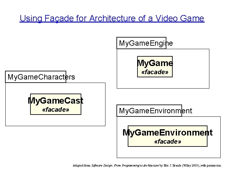 Using Façade for Architecture of a Video Game My. Game. Engine My. Game. Characters