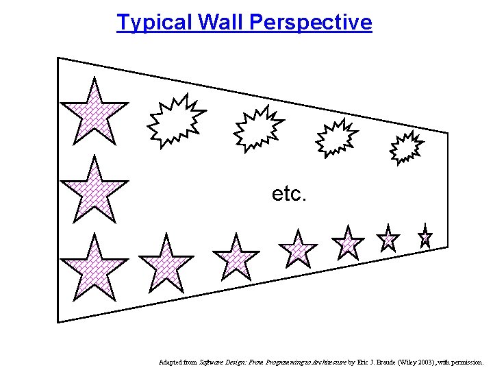 Typical Wall Perspective etc. Adapted from Software Design: From Programming to Architecture by Eric