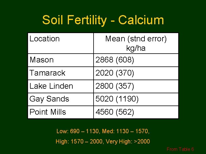 Soil Fertility - Calcium Location Mason Mean (stnd error) kg/ha 2868 (608) Tamarack 2020