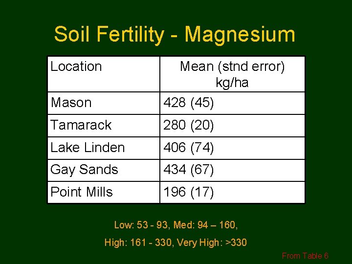 Soil Fertility - Magnesium Location Mason Mean (stnd error) kg/ha 428 (45) Tamarack 280