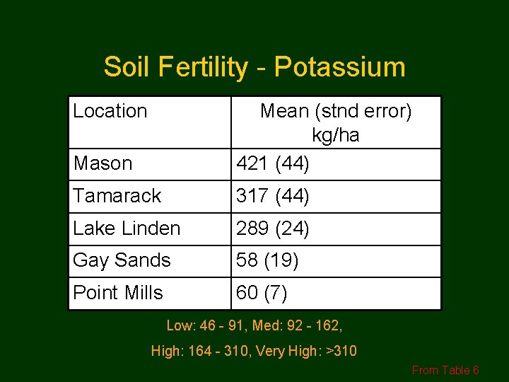 Soil Fertility - Potassium Location Mason Mean (stnd error) kg/ha 421 (44) Tamarack 317