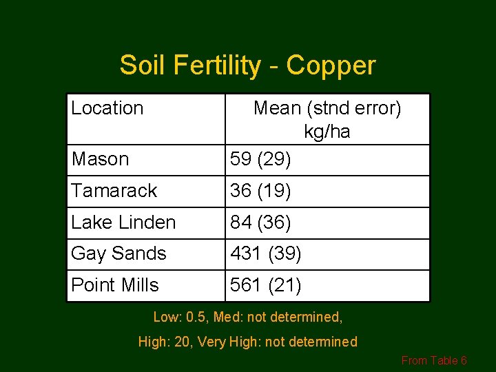 Soil Fertility - Copper Location Mason Mean (stnd error) kg/ha 59 (29) Tamarack 36