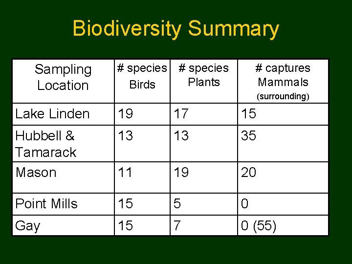 Biodiversity Summary Sampling Location # species Birds # species Plants # captures Mammals (surrounding)