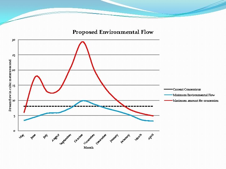 Proposed Environmental Flow 30 20 15 Current Concessions Minimum Environmental Flow 10 Maximum amount