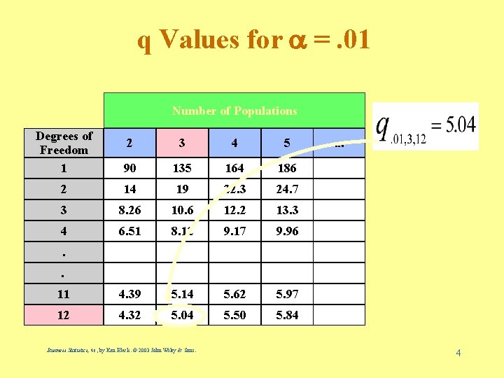 q Values for =. 01 Number of Populations Degrees of Freedom 1 2 3