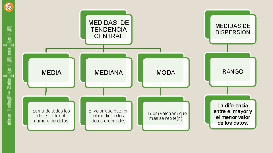 MEDIDAS DE TENDENCIA CENTRAL MEDIA Suma de todos los datos entre el número de