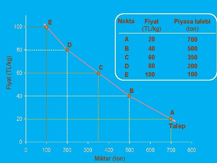 E Fiyat (TL/kg) D C Nokta Fiyat (TL/kg) Piyasa talebi (ton) A 20 700