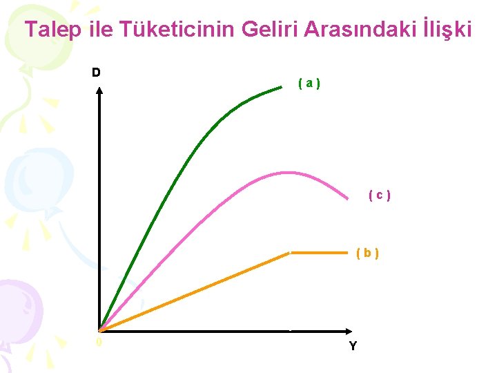 Talep ile Tüketicinin Geliri Arasındaki İlişki D (a) (c) (b) 0 Y 