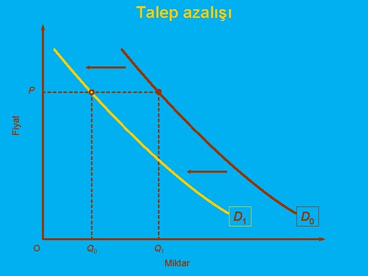 Talep azalışı Fiyat P D 1 O Q 0 Q 1 Miktar D 0