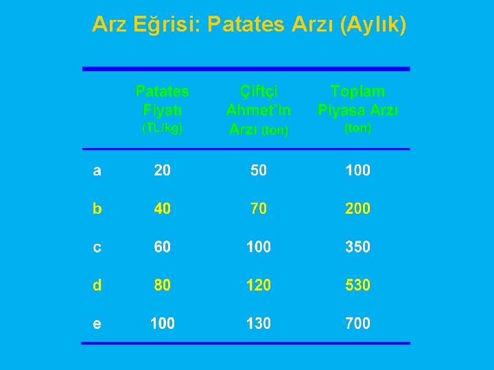Arz Eğrisi: Patates Arzı (Aylık) 
