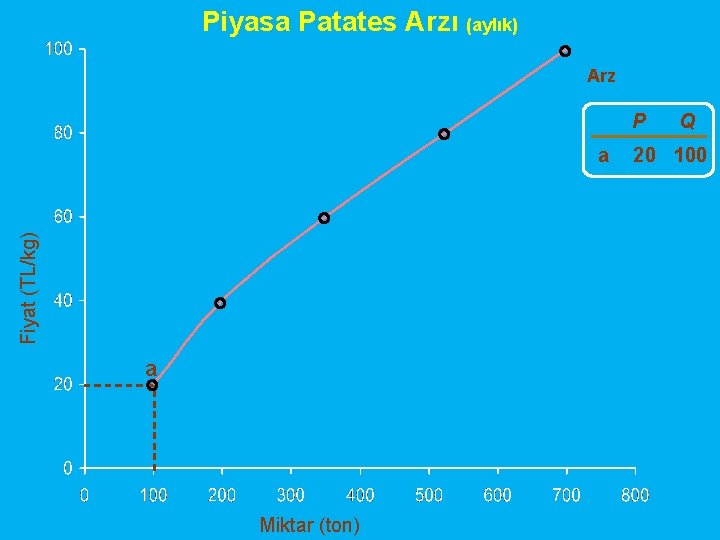 Piyasa Patates Arzı (aylık) Arz P Fiyat (TL/kg) a a Miktar (ton) Q 20