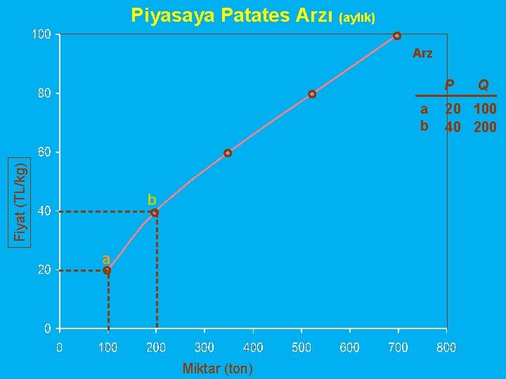 Piyasaya Patates Arzı (aylık) Arz P Fiyat (TL/kg) a b b a Miktar (ton)