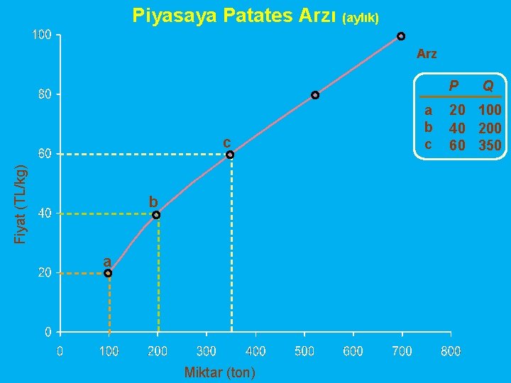 Piyasaya Patates Arzı (aylık) Arz P Fiyat (TL/kg) c b a Miktar (ton) a