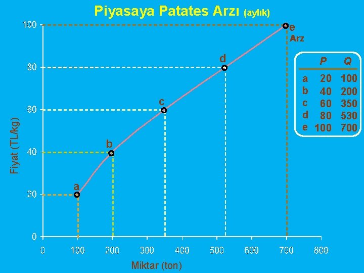 Piyasaya Patates Arzı (aylık) e Arz d Fiyat (TL/kg) c b a Miktar (ton)