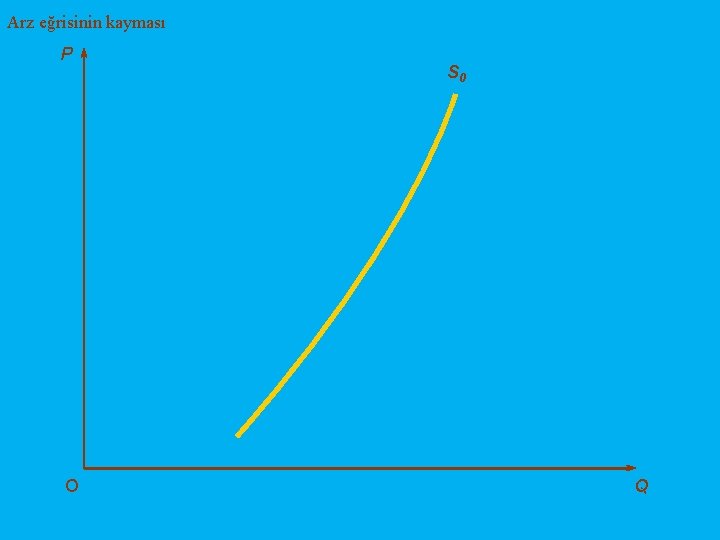 Arz eğrisinin kayması P O S 0 Q 