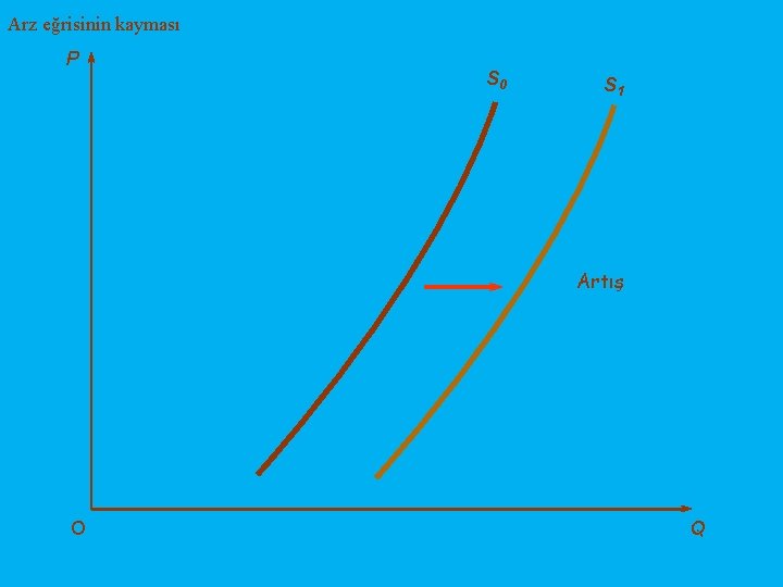 Arz eğrisinin kayması P S 0 S 1 Artış O Q 