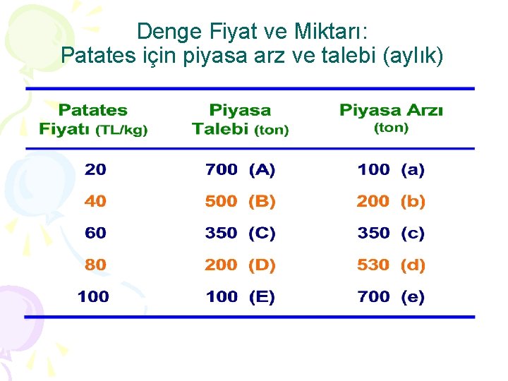 Denge Fiyat ve Miktarı: Patates için piyasa arz ve talebi (aylık) 