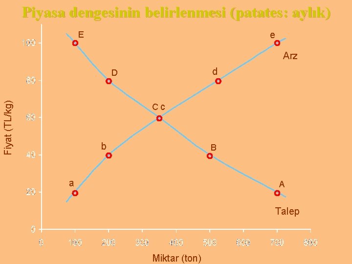 Piyasa dengesinin belirlenmesi (patates: aylık) E e Arz d Fiyat (TL/kg) D Cc b