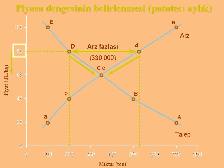 Piyasa dengesinin belirlenmesi (patates: aylık) E e Arz D Arz fazlası d (330 000)