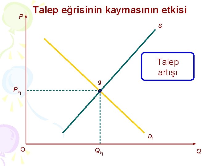 P Talep eğrisinin kaymasının etkisi S Talep artışı g Pe 1 D 1 O