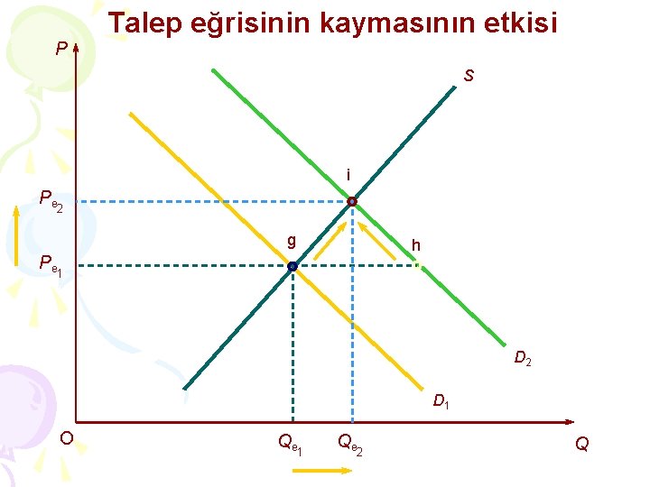 Talep eğrisinin kaymasının etkisi P S i Pe 2 g h Pe 1 D
