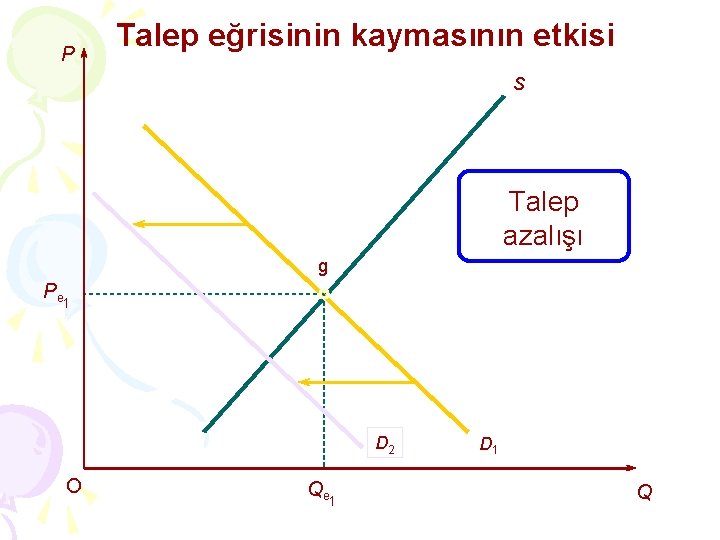 P Talep eğrisinin kaymasının etkisi S Talep azalışı g Pe 1 D 2 O