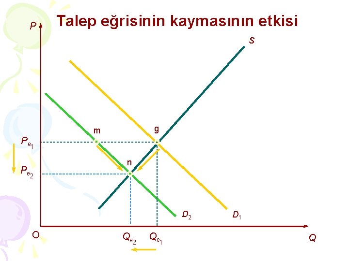 P Talep eğrisinin kaymasının etkisi S Pe 1 Pe 2 g m n D