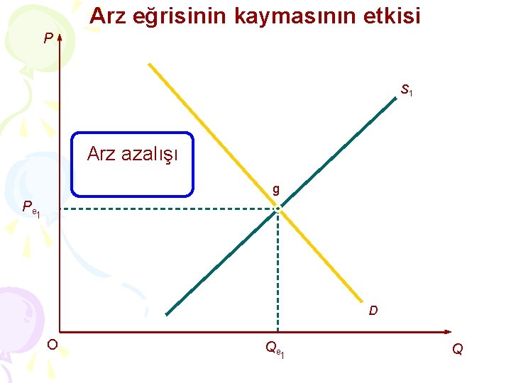 Arz eğrisinin kaymasının etkisi P S 1 Arz azalışı g Pe 1 D O