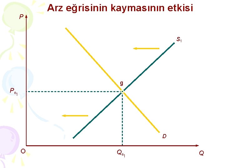 P Arz eğrisinin kaymasının etkisi S 1 g Pe 1 D O Qe 1